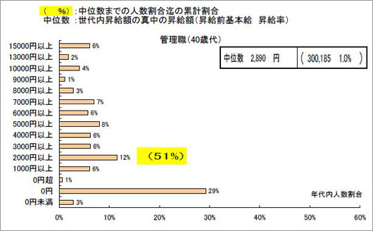 管理職（４０歳代）の賃上げ