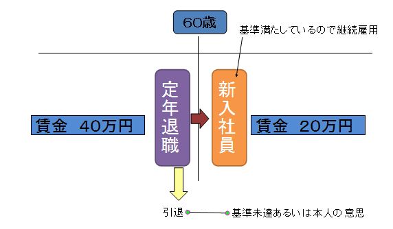 継続雇用制度_図